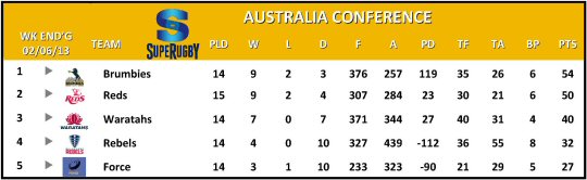 Super Rugby Australia Conference Table Week 16